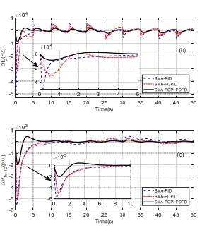 Slime Mould Algorithm Based Fractional Order Cascaded Controller for Frequency Control of 2-Area AC Microgrid — research illustration