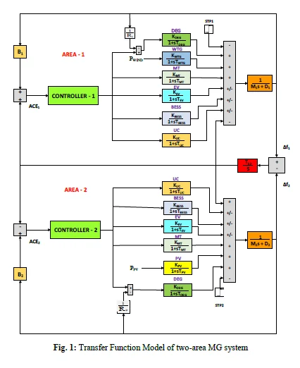Frequency Control of Energy Storage Integrated Multi Microgrid System Using Double Integral Tilt Derivative Controller — research illustration